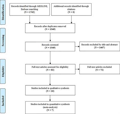 Incidence of Skin Cancer in Patients With Chronic Inflammatory Cutaneous Diseases on Targeted Therapies: A Systematic Review and Meta-Analysis of Observational Studies